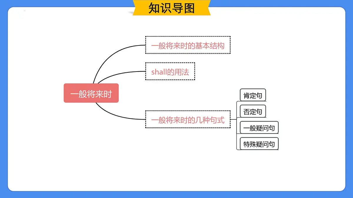 专题12 一般将来时(课件)-2025年小升初英语复习讲练测(全国通用版)第2页