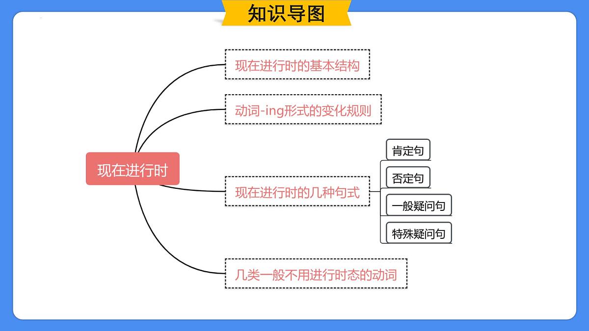 专题13 现在进行时(课件)-2025年小升初英语复习讲练测(全国通用版)第2页