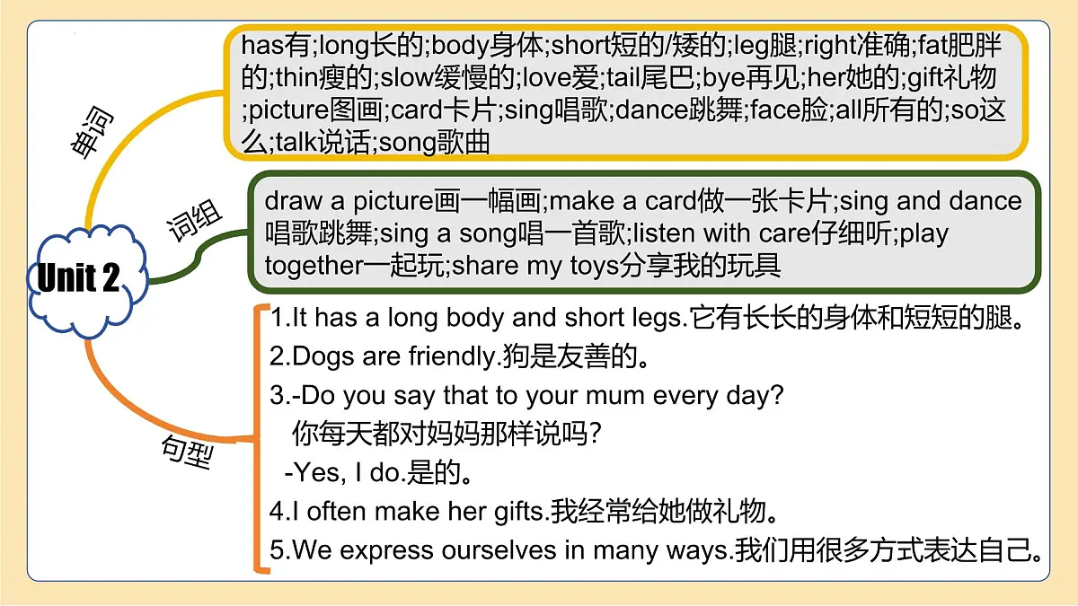 人教版(PEP2024)英语 三下 Unit 2 复习课件第4页