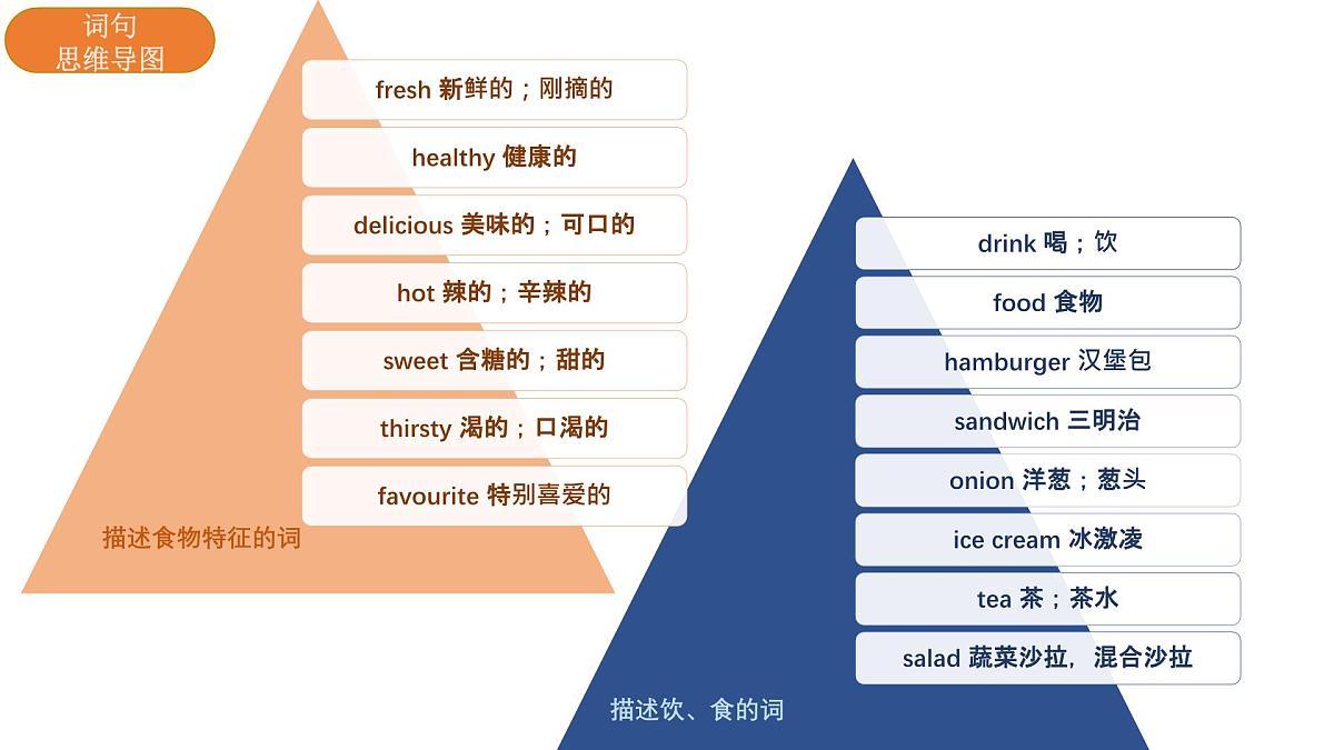 新人教PEP小学英语五上 Unit3 单元主题创意思维导图 框架课件PPT第4页