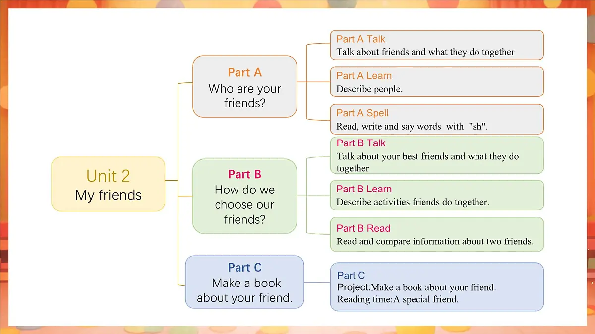 人教PEP版(2024)英语四年级上册 Unit 2 My friends Part B (6)Read and write(课件)第2页
