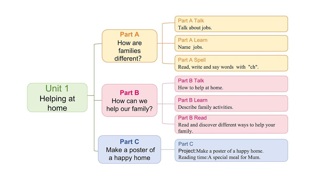 Unit 1 Part B (7) Project-Reading time(课件)2025-2026学年人教版四年级英语上册第2页