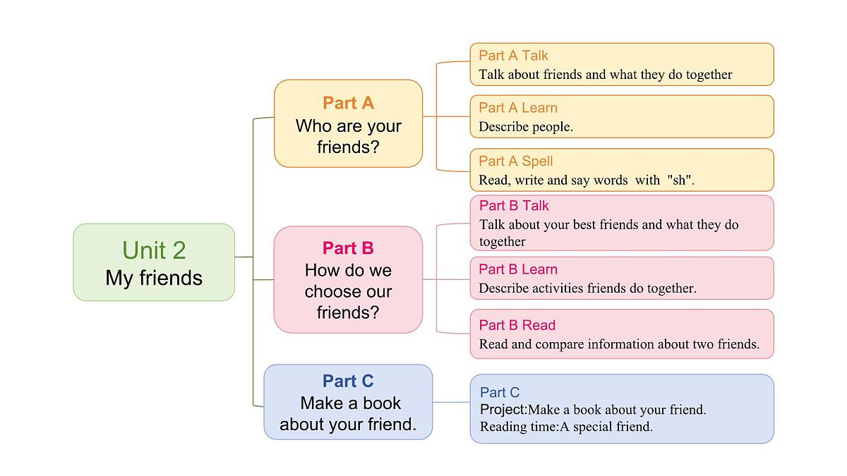 Unit 2 Part A (2) Let's learn ~Listen and chant (课件)2025-2026学年人教版四年级英语上册第2页