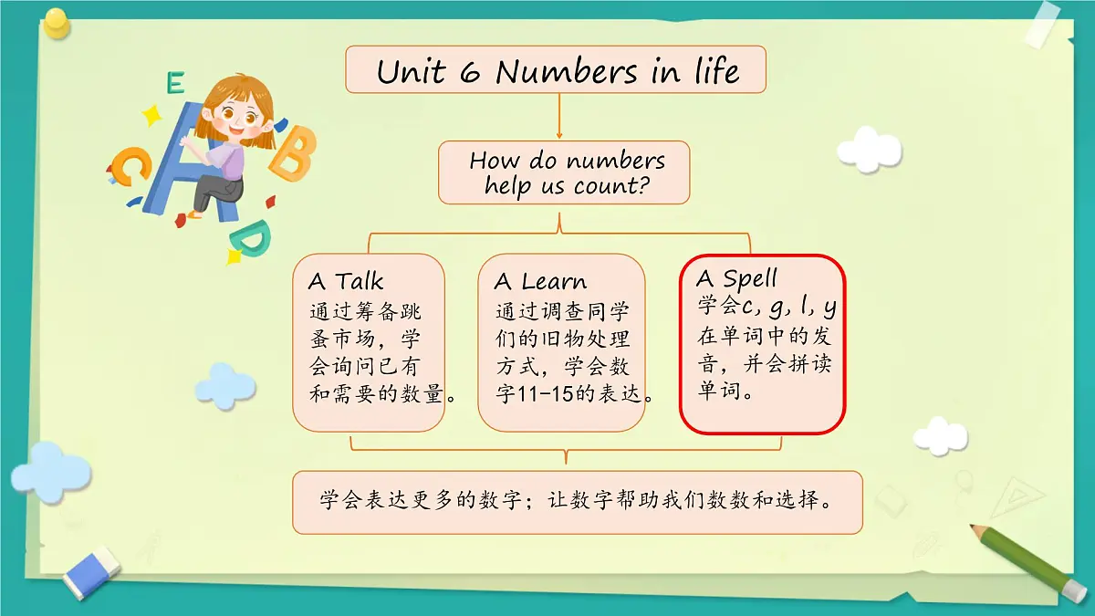 Unit 6 Numbers in life Part A Let's spell 课件 2024-2025学年人教PEP版英语三年级下册第2页
