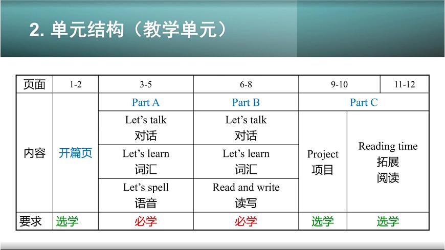2025秋人教版英語四年級上冊  教材介紹培訓(課件)第6頁
