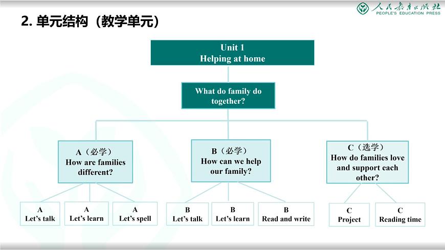 2025秋人教版英語四年級上冊  教材介紹培訓(課件)第7頁