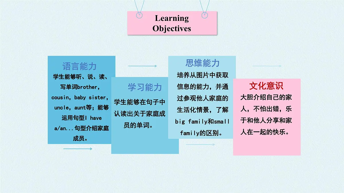 Unit2 第5课时 Part B Let’s learn&Listen and Chant(教学课件)第2页