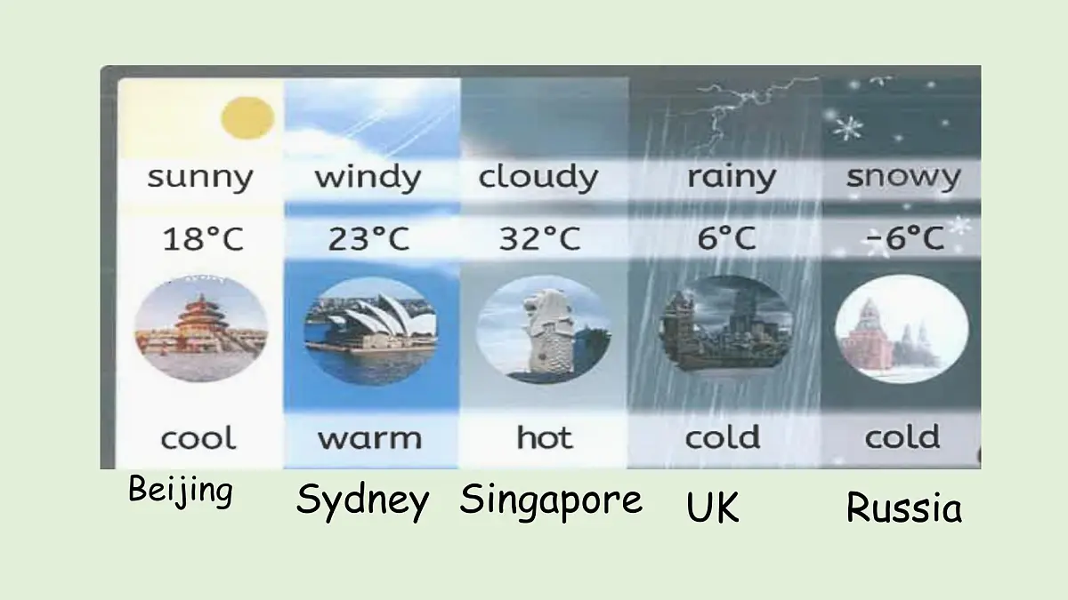 Unit 5 The Weather and us A Let's learn & Look, ask and answer(课件)2025-2026学年人教版四年级英语上册第3页