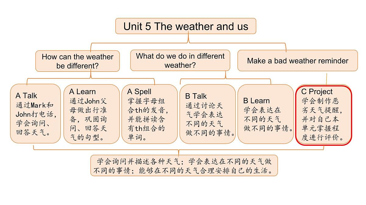 人教版4上Unit5 C第2页