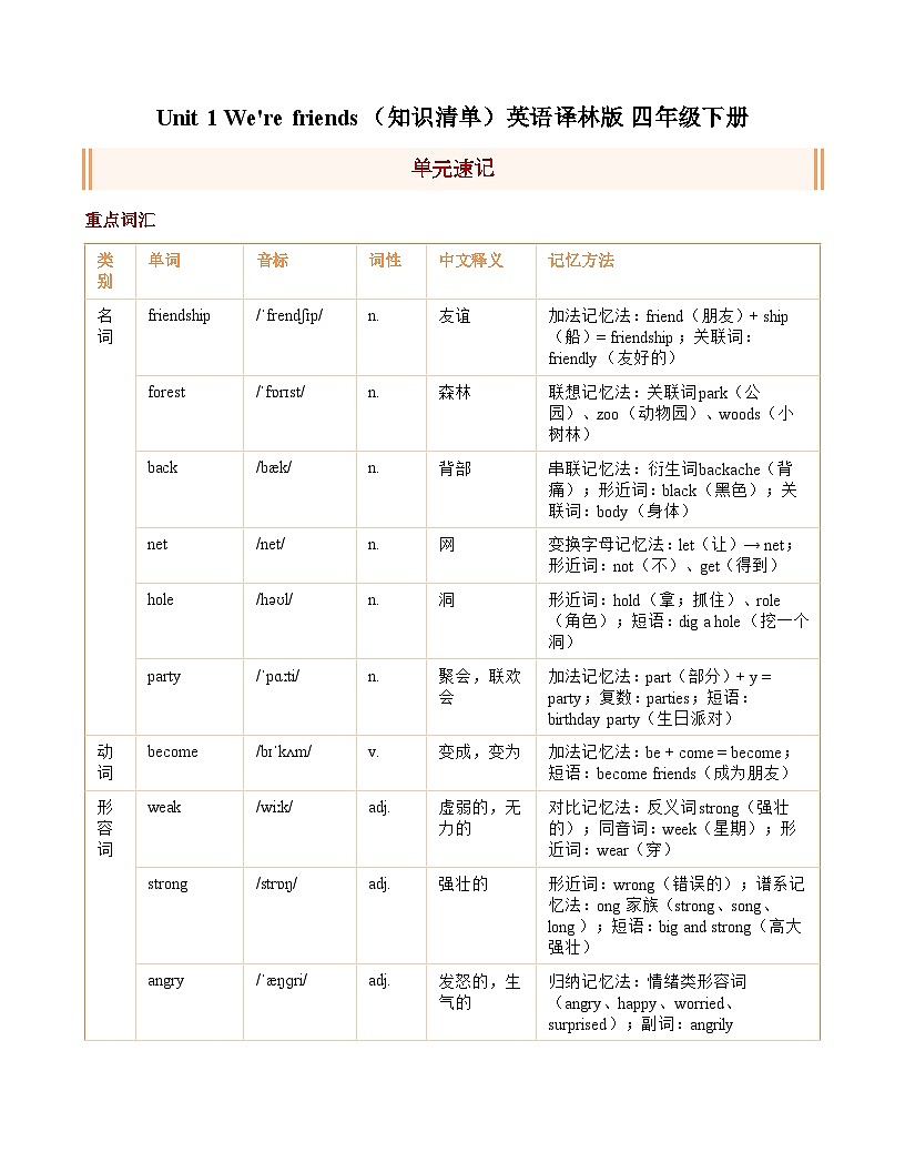 Unit 1 We're friends 知识清单(含答案)英语译林版 四年级下册第1页