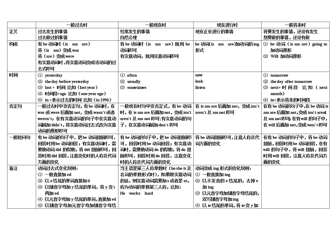 译林英语6b四大时态总结图__小学英语时态总结