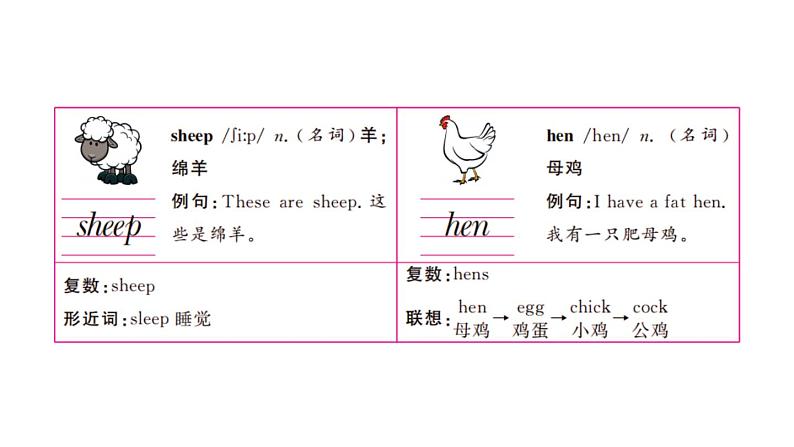四年级英语下册pep教学课件ppt +素材Unit 4 At the farm第五课时05