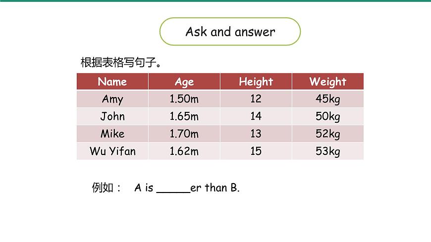 人教PEP-6下 Unit1 第6課時(shí)Part C Let 's check & Story time第5頁(yè)