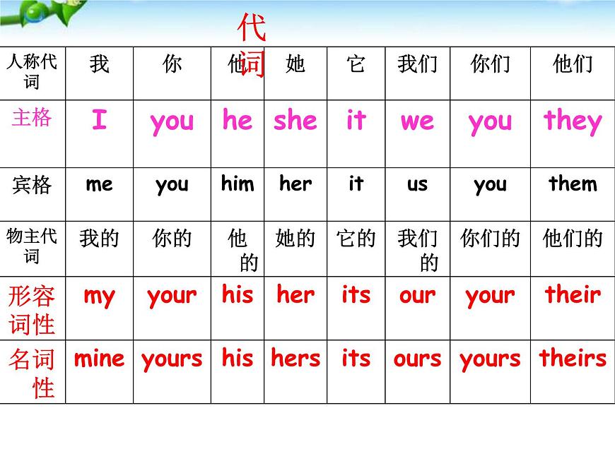 小升初英語知識點專項復(fù)習(xí)專題二_詞類_代詞課件第2頁