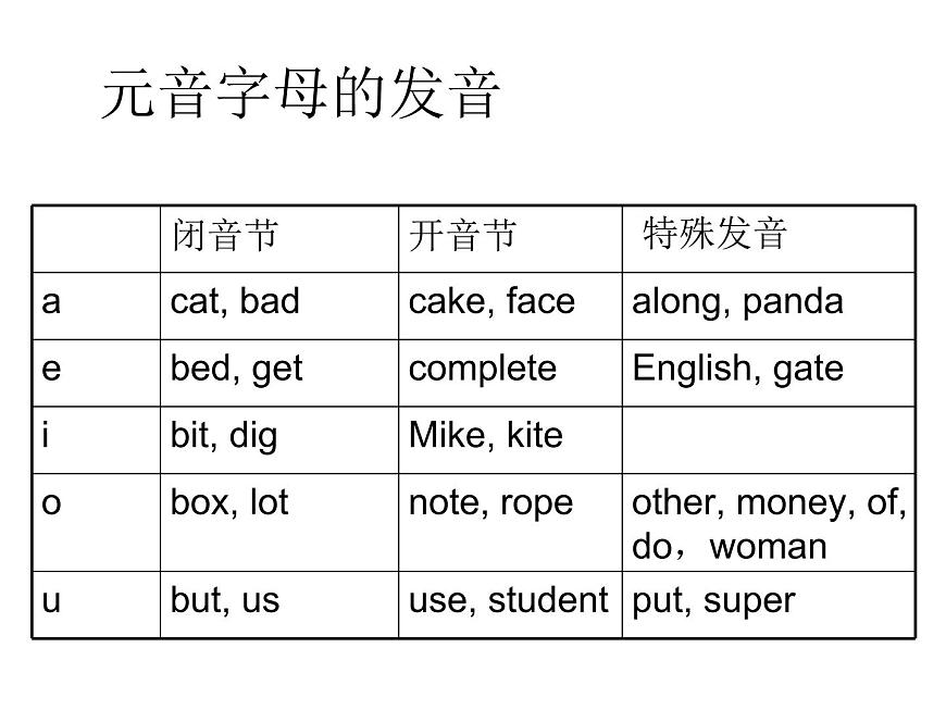 六年級(jí)下冊(cè)英語課件-小升初英語知識(shí)點(diǎn)專項(xiàng)復(fù)習(xí)專題一_語音課件 全國通用(共11張PPT)第5頁