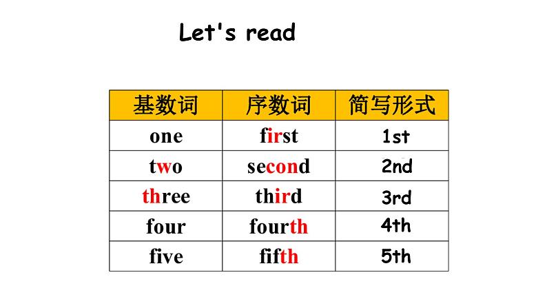 PEP小学英语五年级下册 unit 4 When is the art show Part B Let's learn 课件+素材03