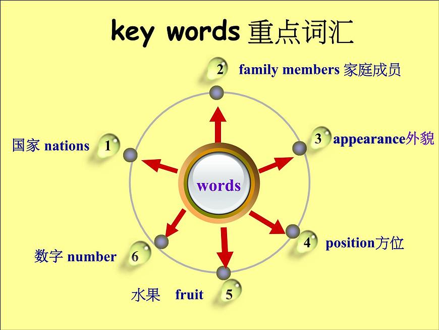 人教版pep小學(xué)三年級(jí)英語(yǔ)下冊(cè)英語(yǔ)期末總復(fù)習(xí)課件第4頁(yè)