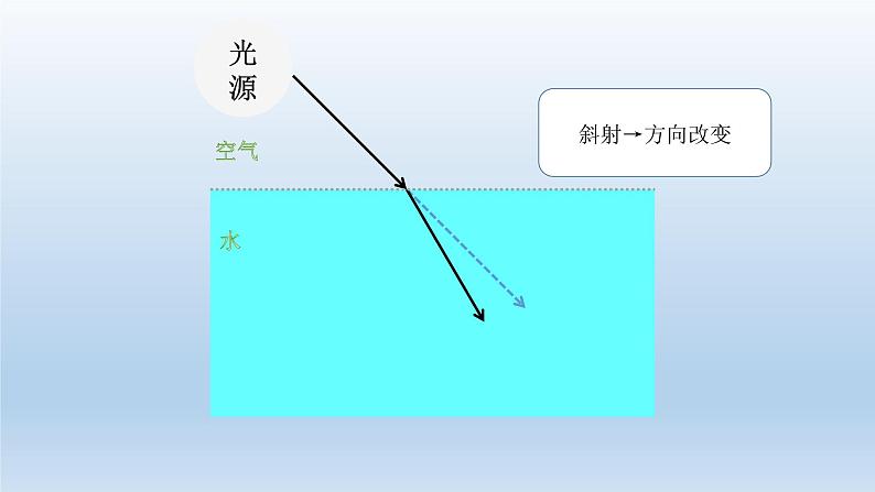 小学科学教科版五年级上册第一单元第4课《光的传播方向会发生改变吗 》课件(2021新版)第4页