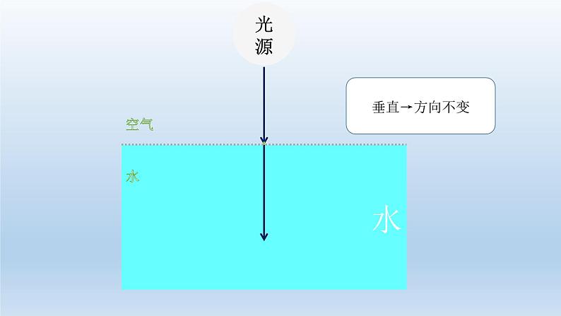 小学科学教科版五年级上册第一单元第4课《光的传播方向会发生改变吗 》课件(2021新版)第6页