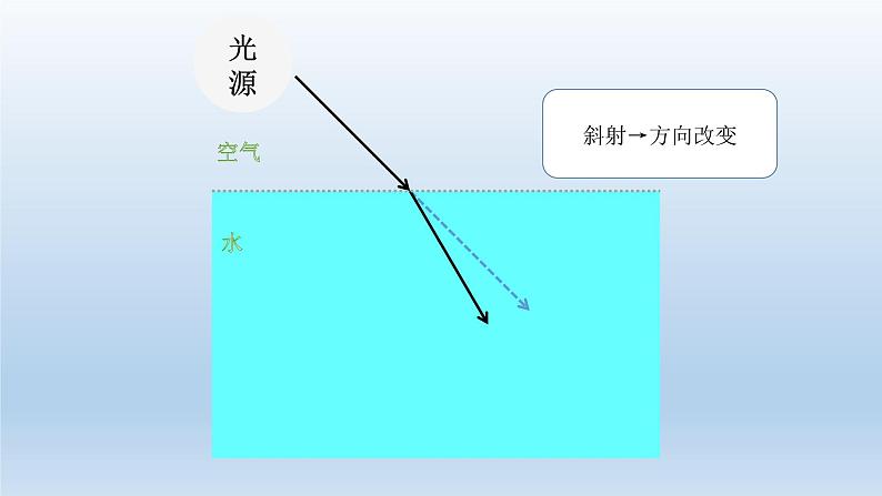 小学科学教科版五年级上册第一单元第4课《光的传播方向会发生改变吗 》课件(2021新版)第7页