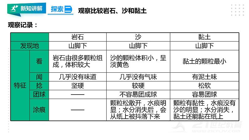 3.5岩石、沙和黏土 课件(16张PPT)+教案+试题+素材07