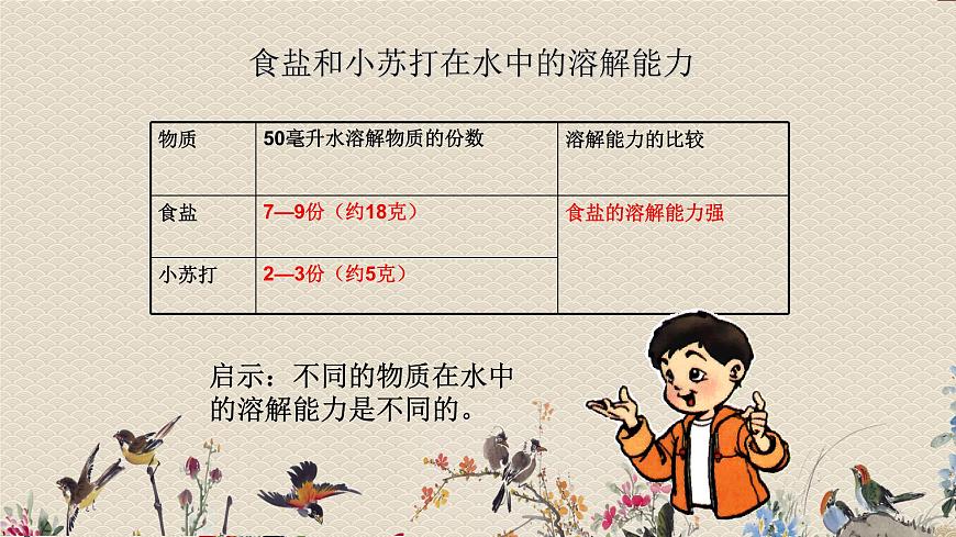 教科版四年級(jí)上冊(cè)科學(xué) 溶解《不同物質(zhì)在水中的溶解能力》課件第5頁(yè)