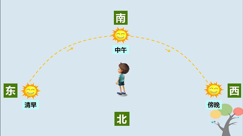 教科版(2017)二上科学1.3《太阳的位置和方向》课件+素材08