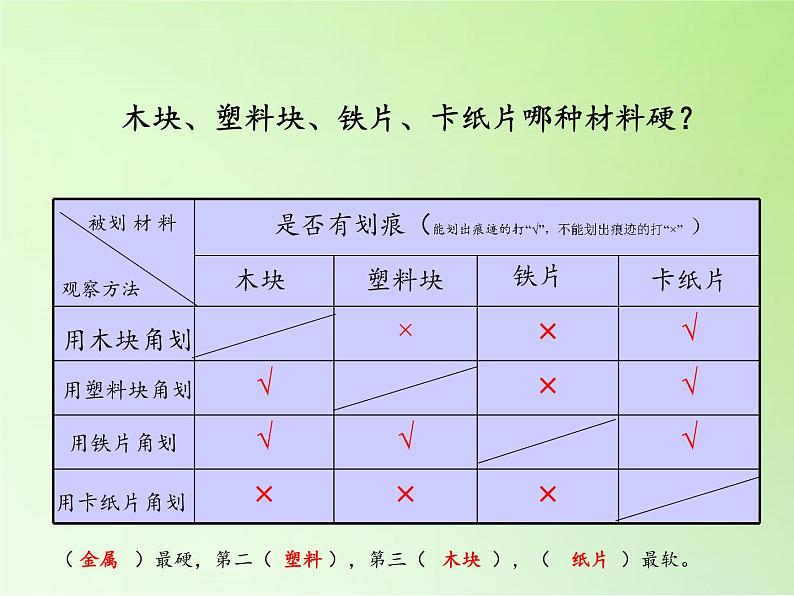 教科版 三年级上科学-3.2哪种材料硬 课件(12张PPT)第6页