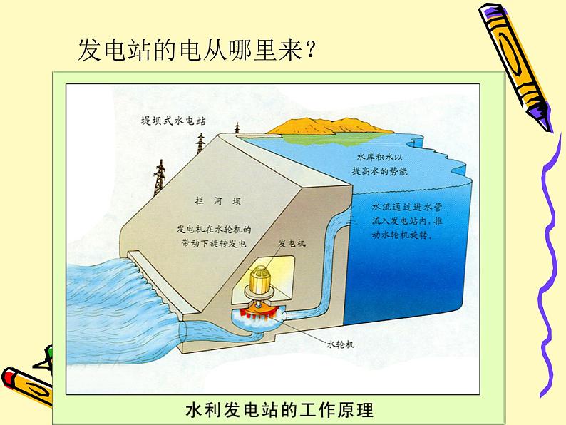 教科版 科学六年级上册 3.7电能从哪里来 课件(11张PPT)第5页