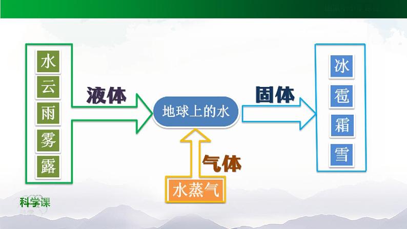 新人教鄂教版科学六上:第三单元 天气的成因(单元回顾)PPT课件+视频04