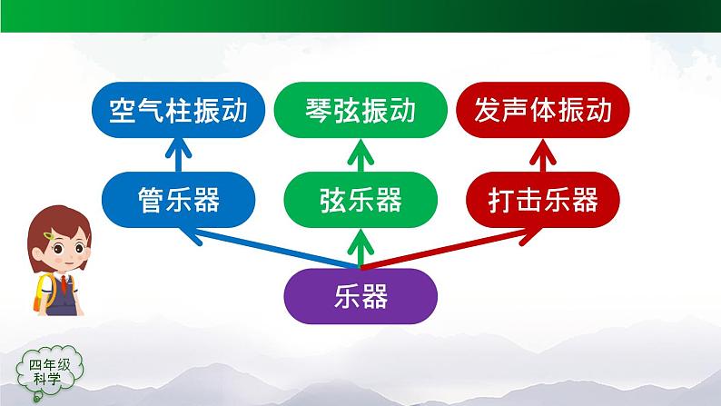 新人教鄂教版科学四上:第六单元 制作乐器 单元回顾 PPT课件+内嵌视频第8页