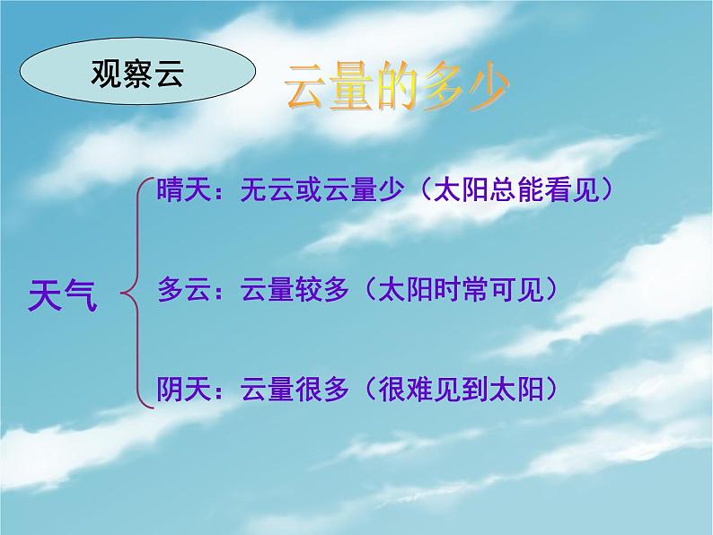 教科小学科学四上《1.6、云的观测》PPT课件(10)第6页