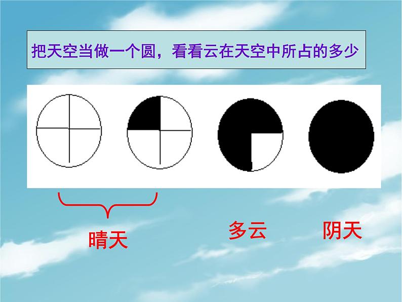 教科小学科学四上《1.6、云的观测》PPT课件(10)第7页