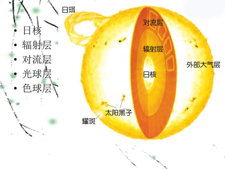 青島小學(xué)科學(xué)三上《10 認識太陽》PPT (5)課件第6頁