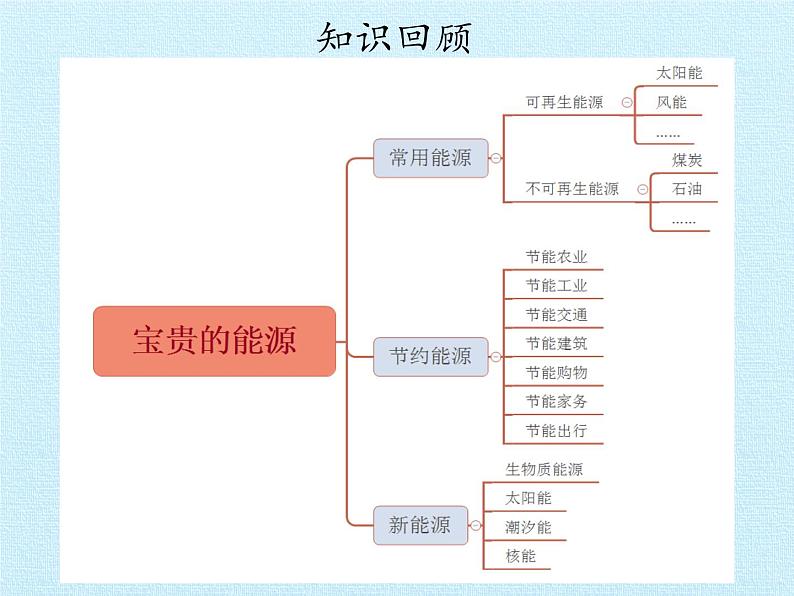 冀教版六年级上册科学第三单元、宝贵的能源 复习课件第2页