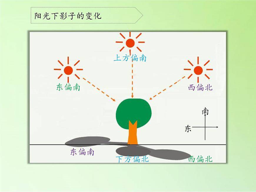 冀人版四年級科學(xué)上冊19.太陽和影子  課件第8頁