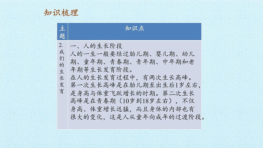 首師大版六年級科學(xué)上冊第一單元   人體的秘密  復(fù)習(xí)課件第5頁