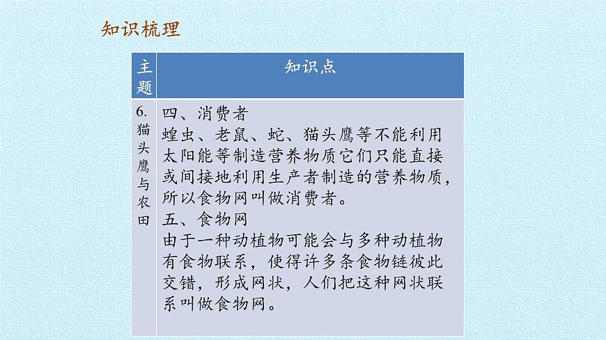 首師大版六年級(jí)科學(xué)上冊(cè)第二單元  生物與環(huán)境  復(fù)習(xí)課件第4頁