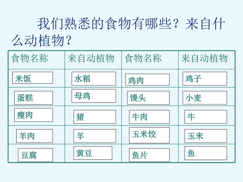 (鄂教版)三年级科学上册课件 食物从哪里来 1第5页