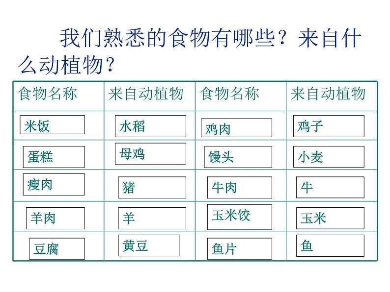 (鄂教版)三年级科学上册课件 食物从哪里来 1第5页