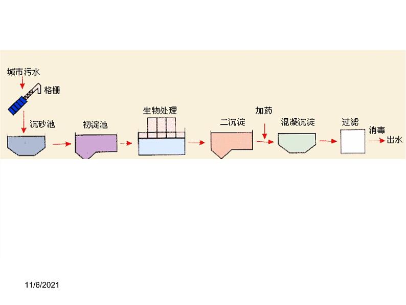 教科版科学六年级下册 4.4 《污水和污水处理》 课件第7页