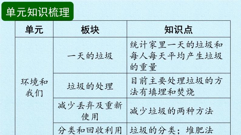 教科版科学六年级下册 第四单元 环境和我们 复习 课件02