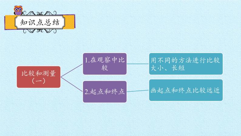 教科版（2017秋）一年级上册 比较与测量  复习（一） 课件02