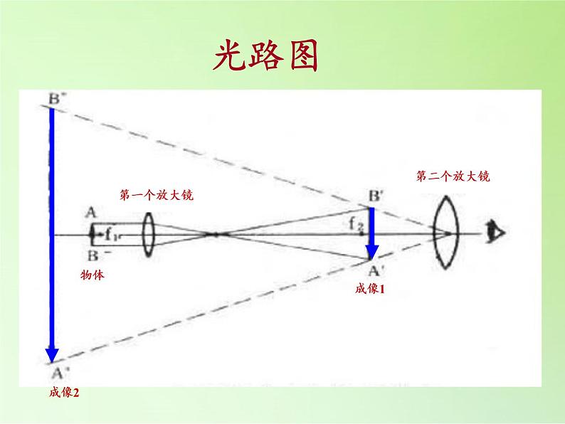 教科版科学六年级下册 1.4 怎样放得更大(12)(课件)第4页