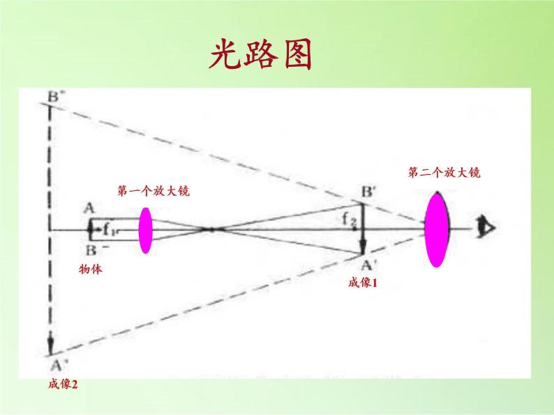 教科版科学六年级下册 1.4 怎样放得更大(12)(课件)第5页