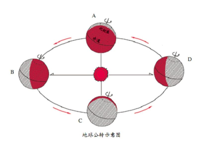2020小學(xué)五年級下冊科學(xué)課件4-7為什么一年有四季教科版9張ppt課件第5頁