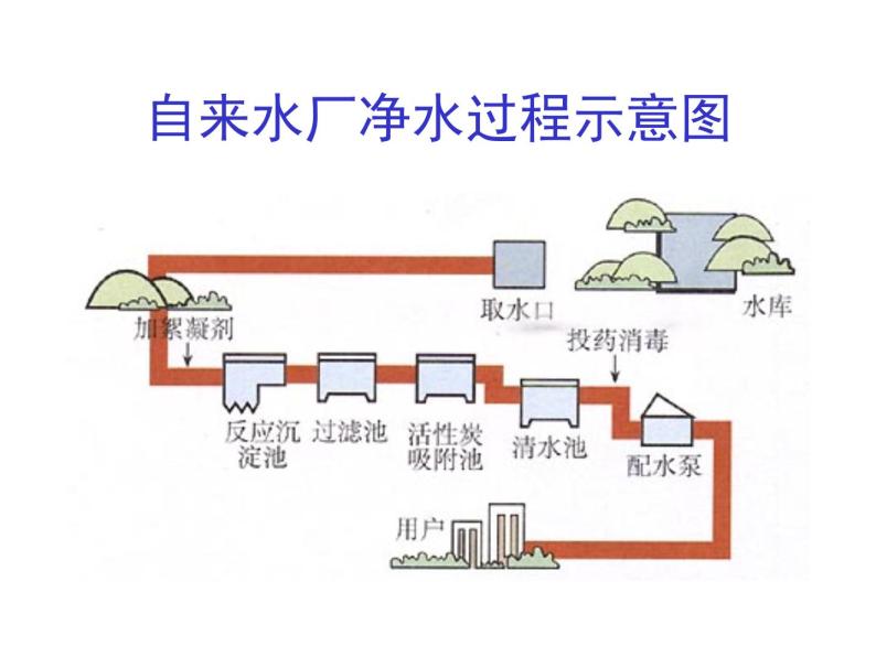 2020年三年级下册科学课件3.水的净化首师大版(17张)ppt课件04