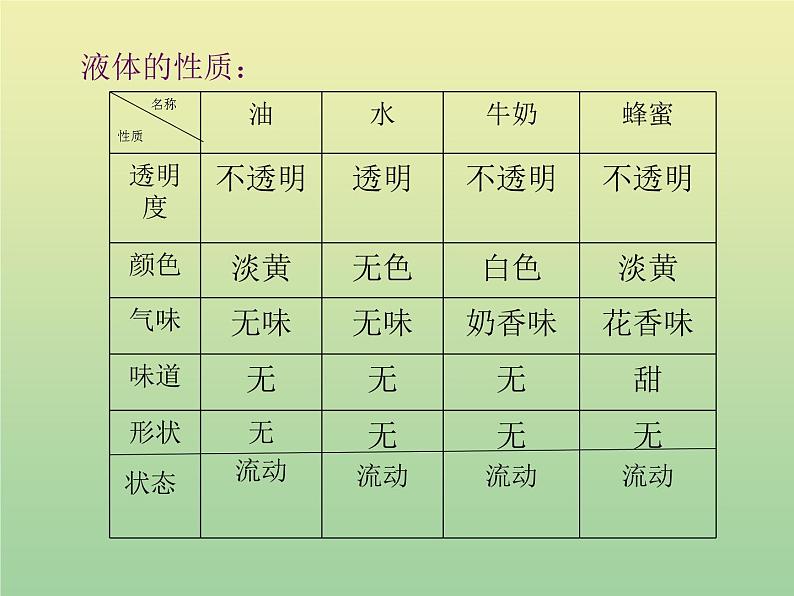 苏教版小学科学三年级下册《3.3.认识液体》PPT课件(2)第3页