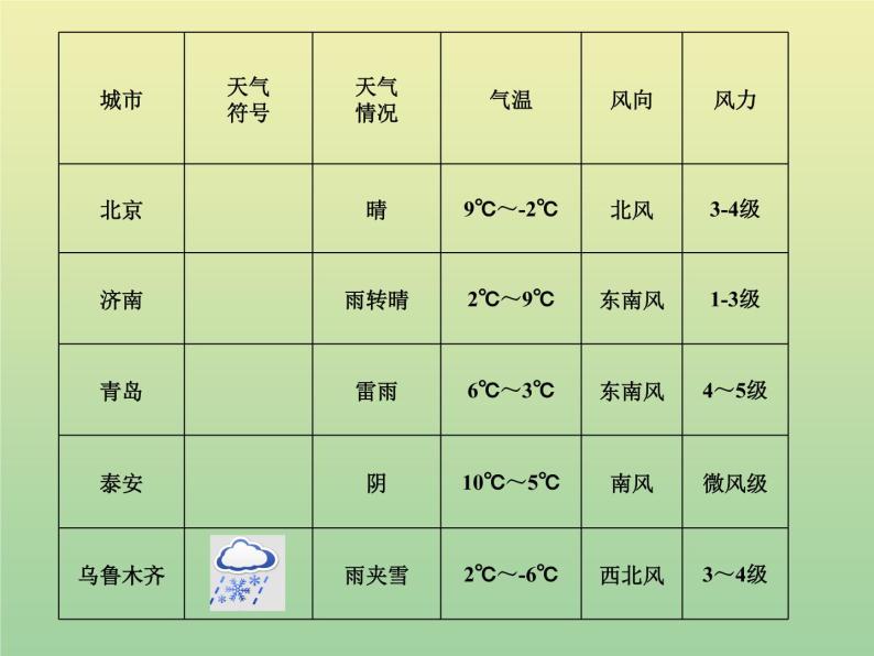 苏教版小学科学三年级下册《4.1.今天天气怎么样》PPT课件 (5)08