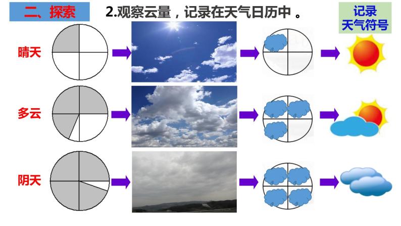 教科版科学三年级上册3.6 观察云（课件）05